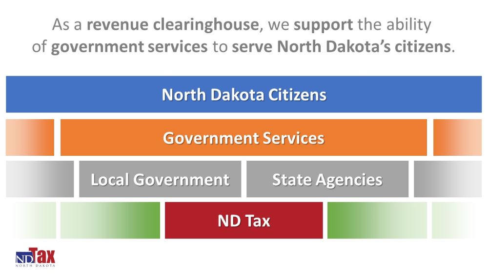 Graphic showing the Office of State Tax Commission supports government services to serve North Dakotans.
